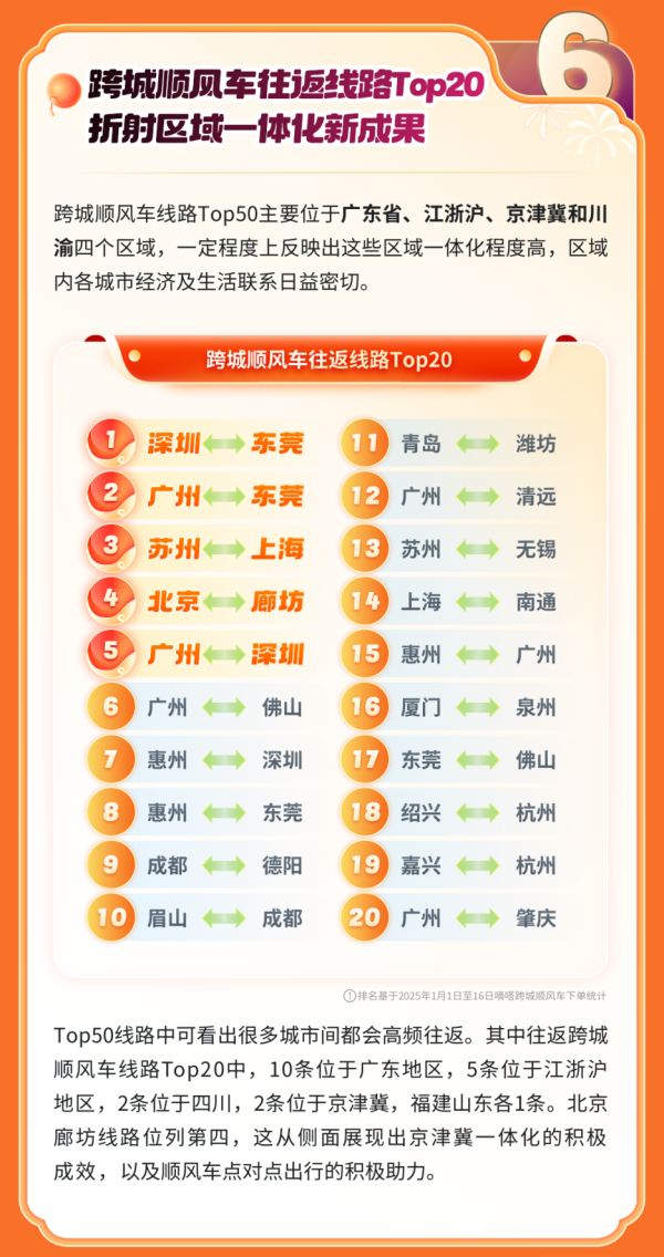 千层金配资 2025顺风车春运出行，这五条往返线路最热门