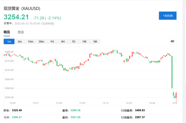 尚红网  中美会谈联合声明发布！港股直线拉升，美股期货涨逾2%，黄金跳水，离岸人民币暴涨400点