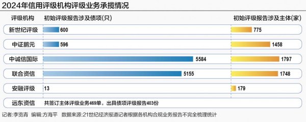 优优配送版 无强制评级后信评格局生变：主体评级和债项评级数量倒挂 灰色操作模式初现